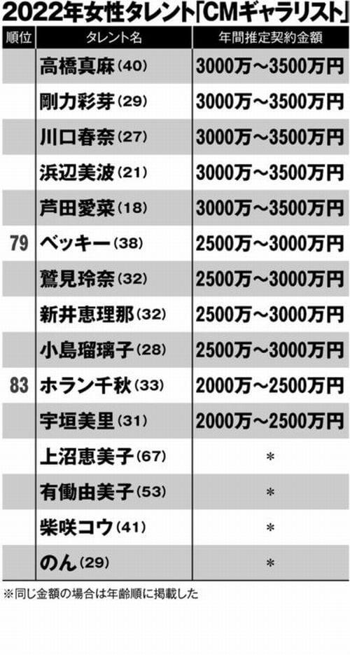 芦田愛菜2022年のCM推定契約金額
3,000万～3,500万円